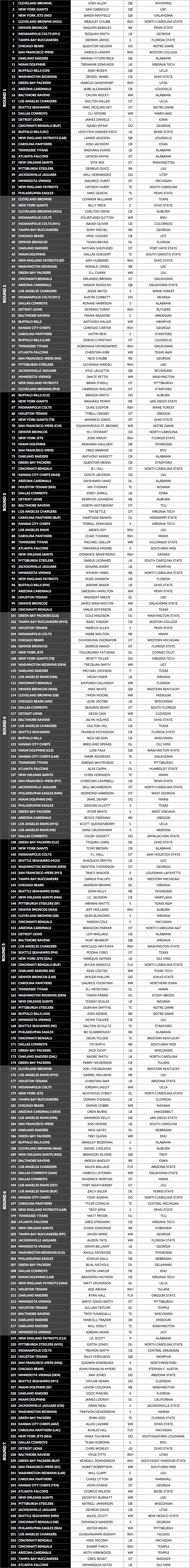 2018 NFL Draft Super Mock